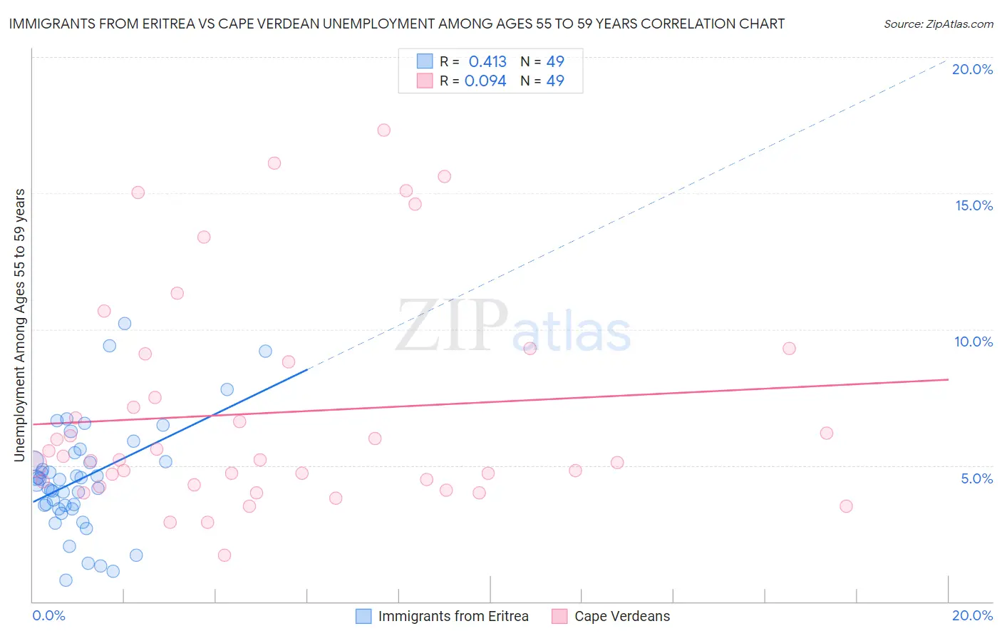 Immigrants from Eritrea vs Cape Verdean Unemployment Among Ages 55 to 59 years