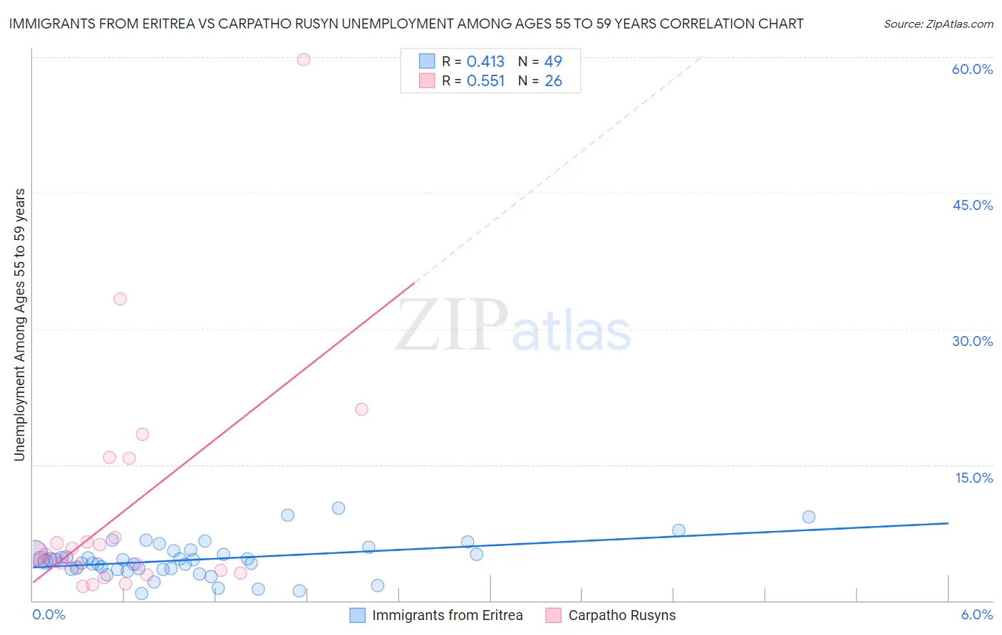 Immigrants from Eritrea vs Carpatho Rusyn Unemployment Among Ages 55 to 59 years