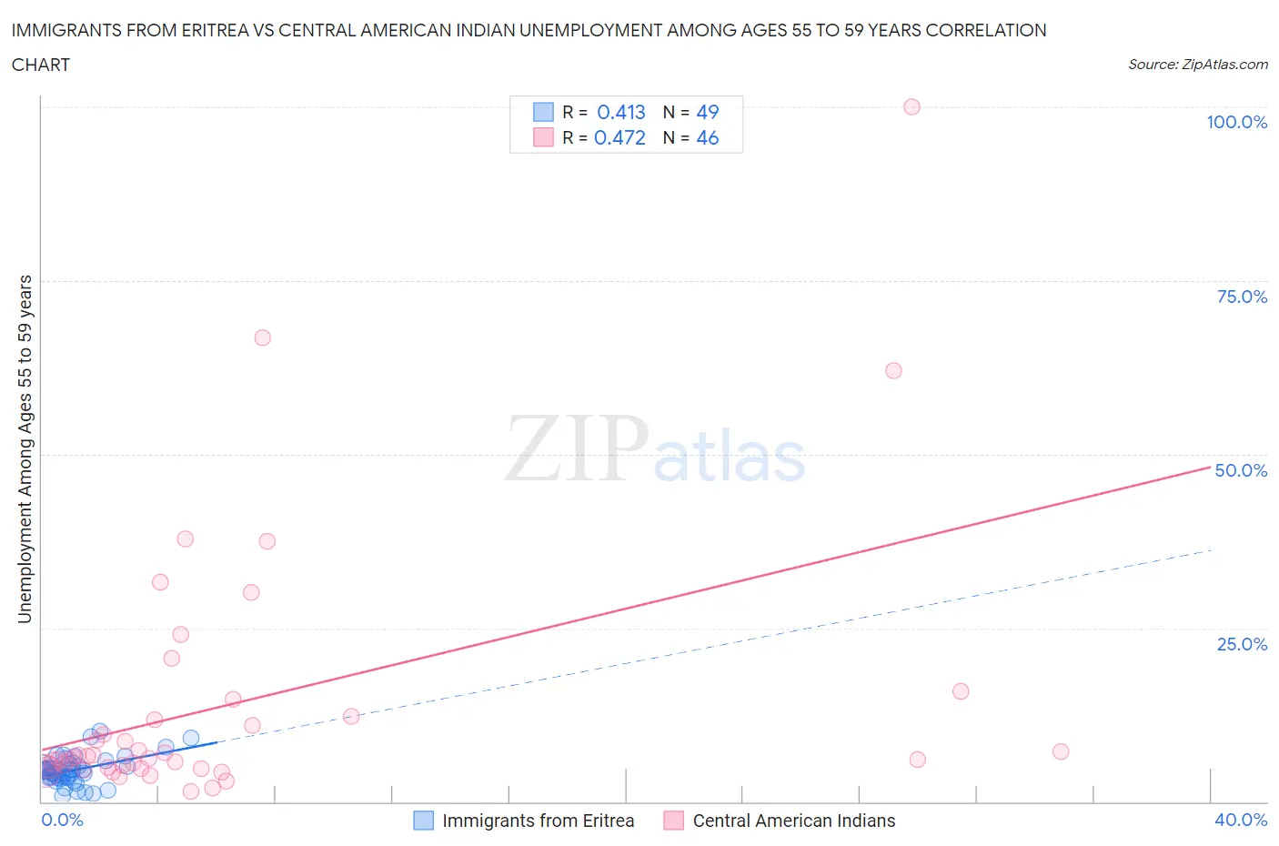 Immigrants from Eritrea vs Central American Indian Unemployment Among Ages 55 to 59 years