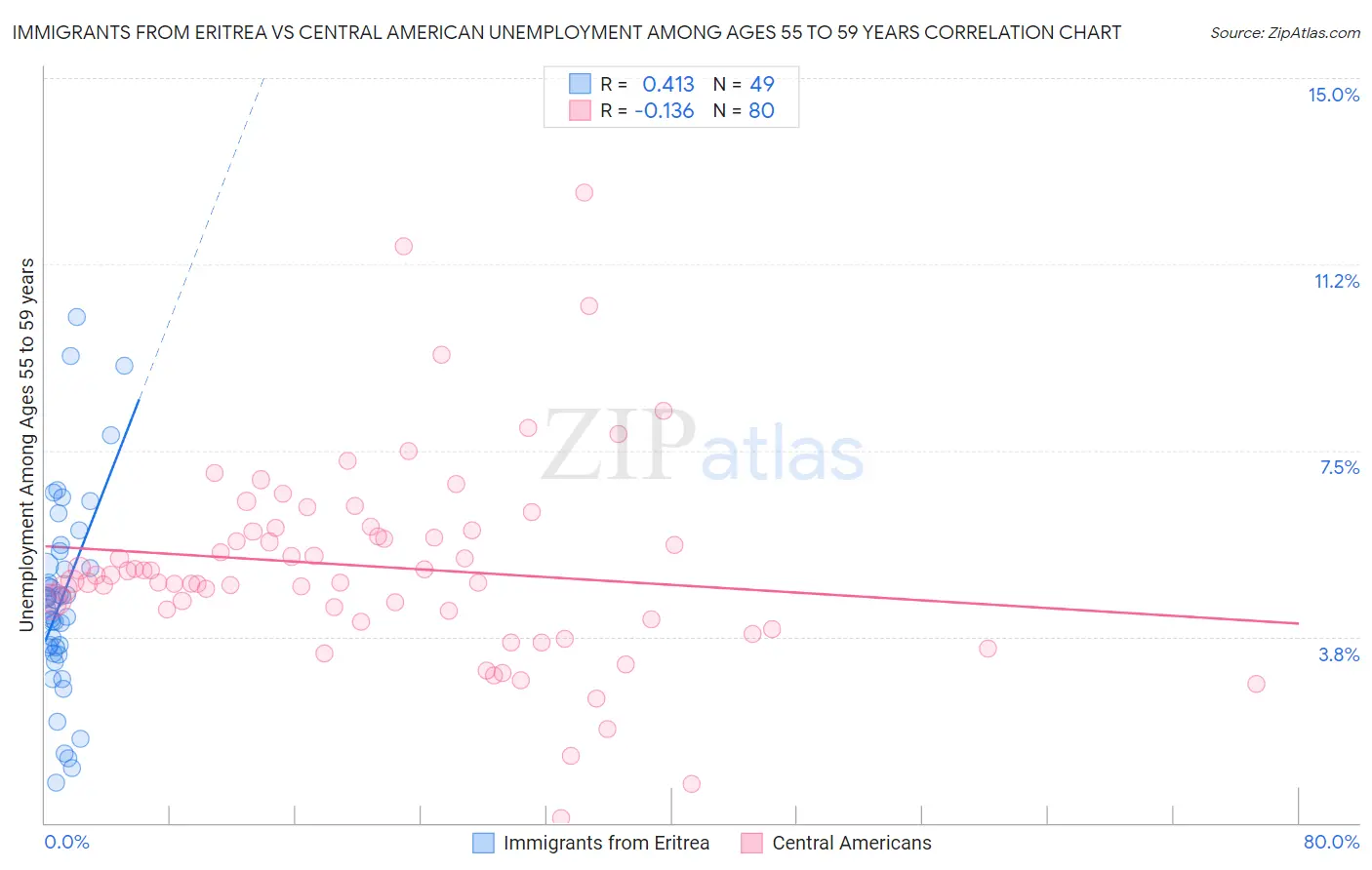 Immigrants from Eritrea vs Central American Unemployment Among Ages 55 to 59 years