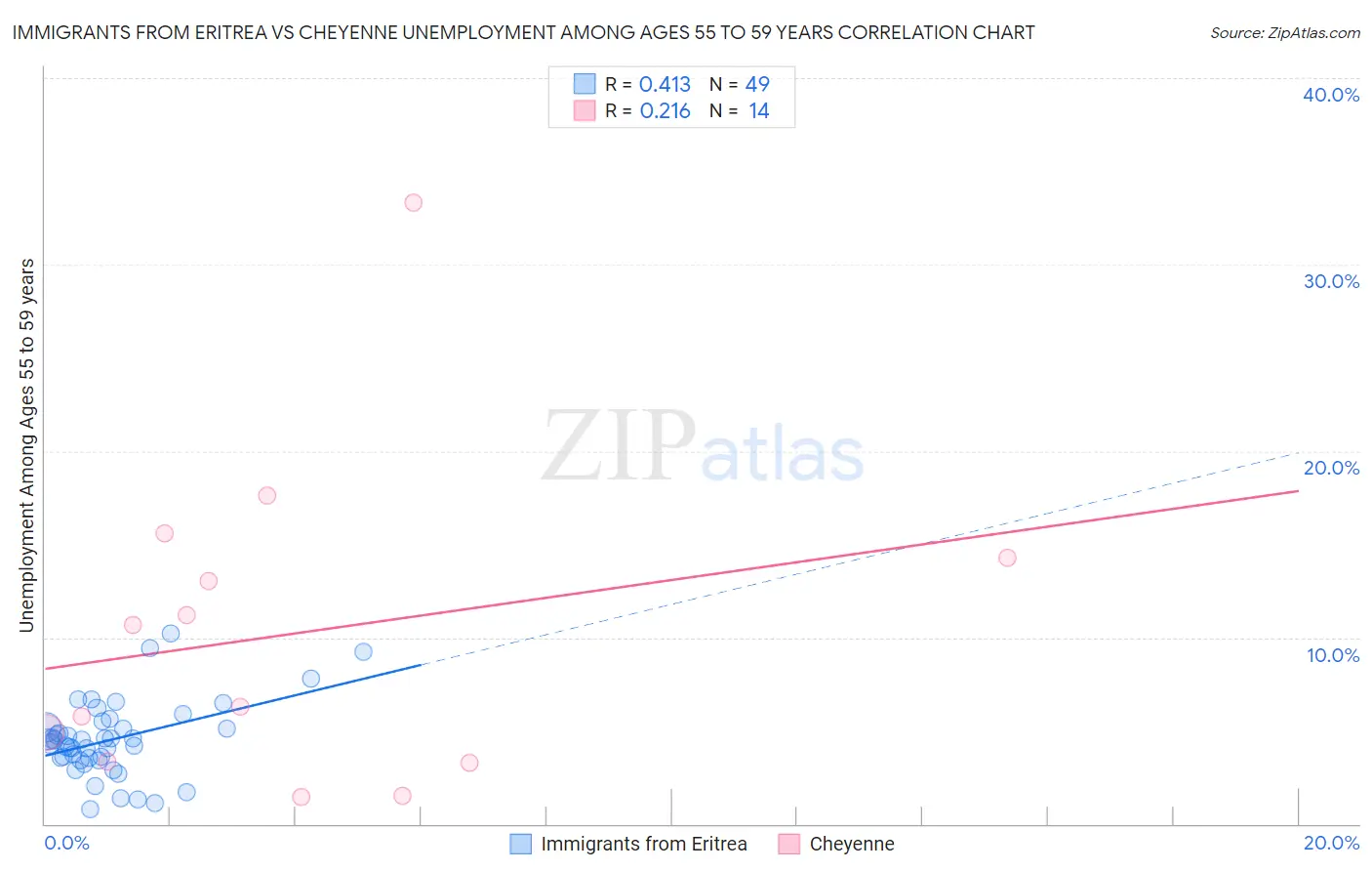 Immigrants from Eritrea vs Cheyenne Unemployment Among Ages 55 to 59 years