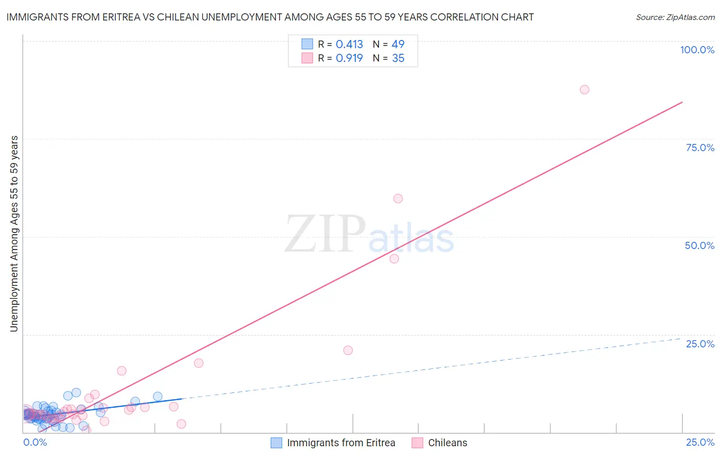 Immigrants from Eritrea vs Chilean Unemployment Among Ages 55 to 59 years