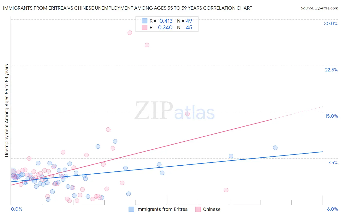 Immigrants from Eritrea vs Chinese Unemployment Among Ages 55 to 59 years
