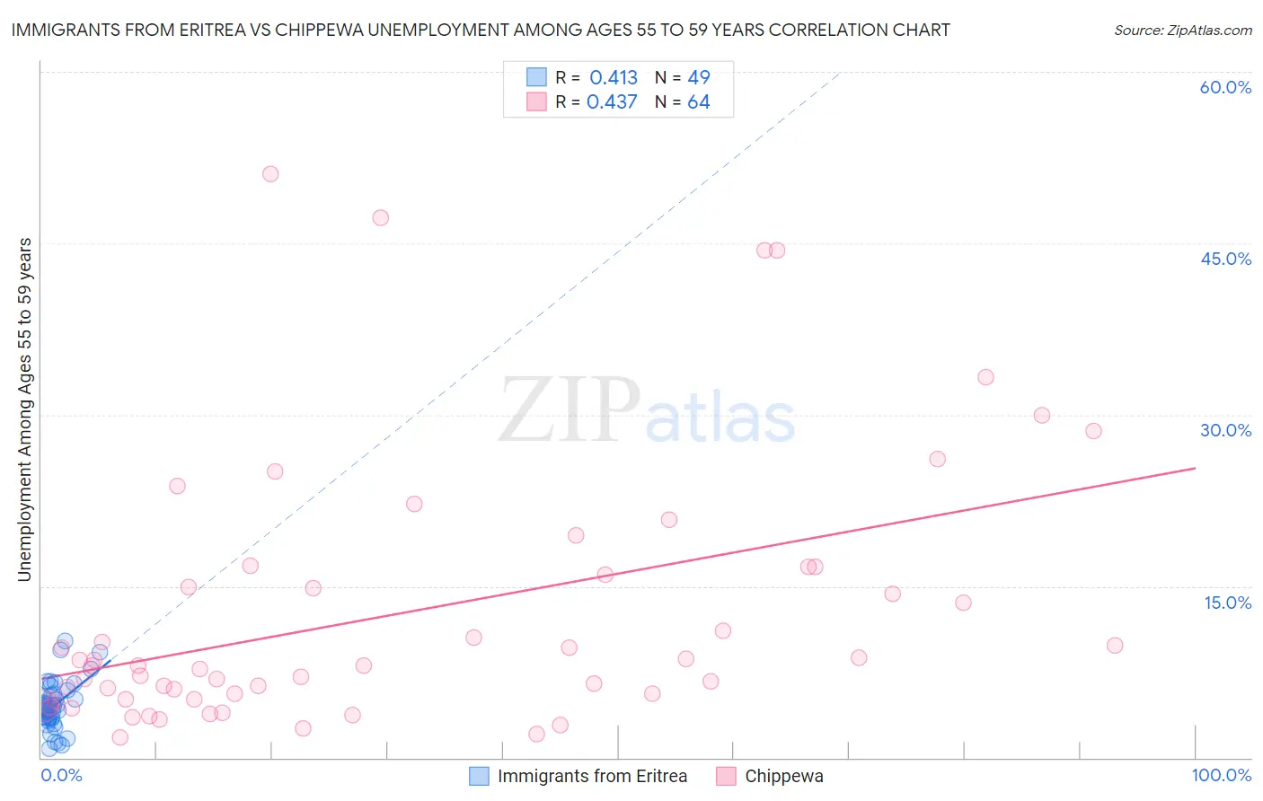Immigrants from Eritrea vs Chippewa Unemployment Among Ages 55 to 59 years
