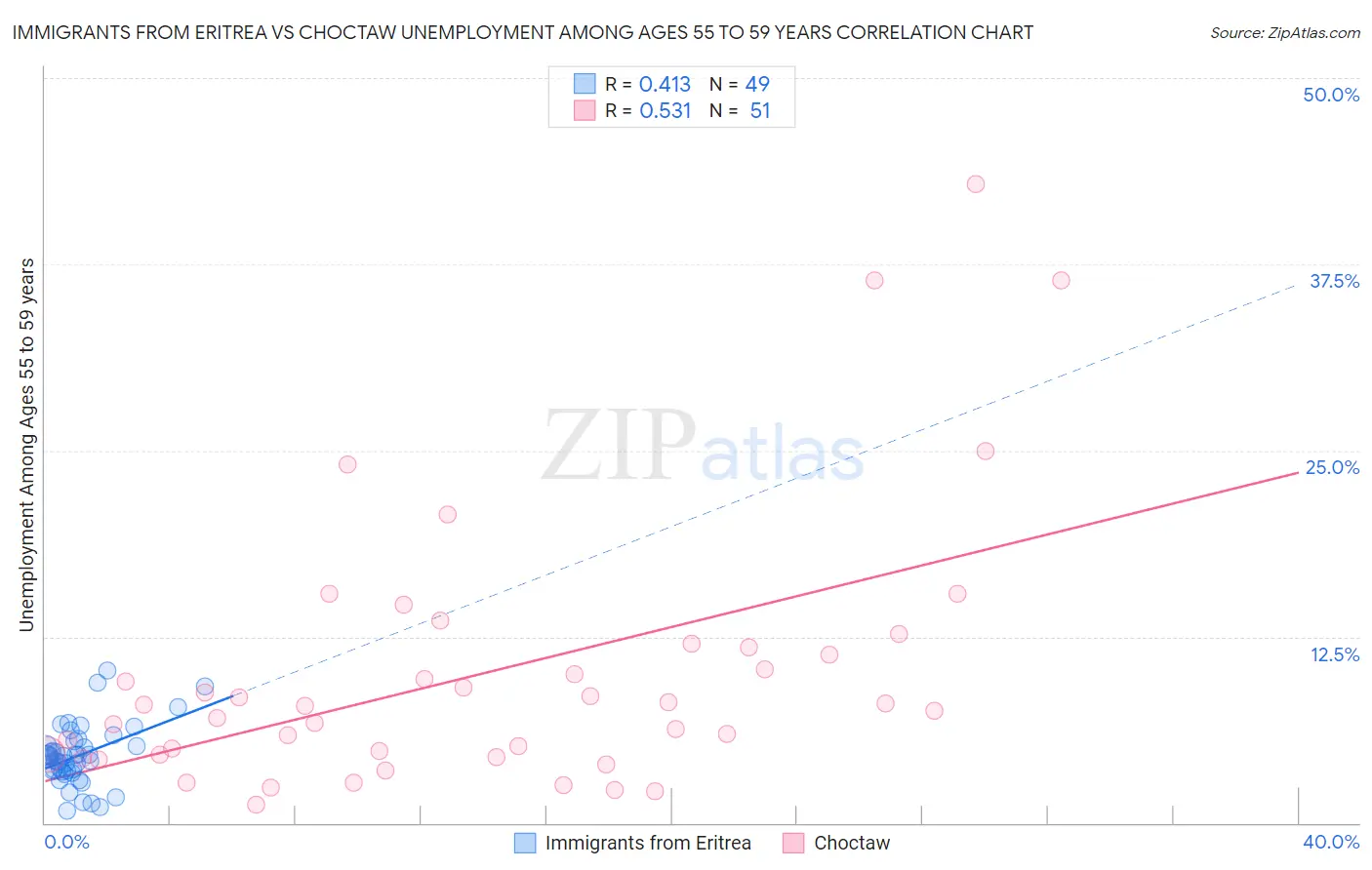 Immigrants from Eritrea vs Choctaw Unemployment Among Ages 55 to 59 years