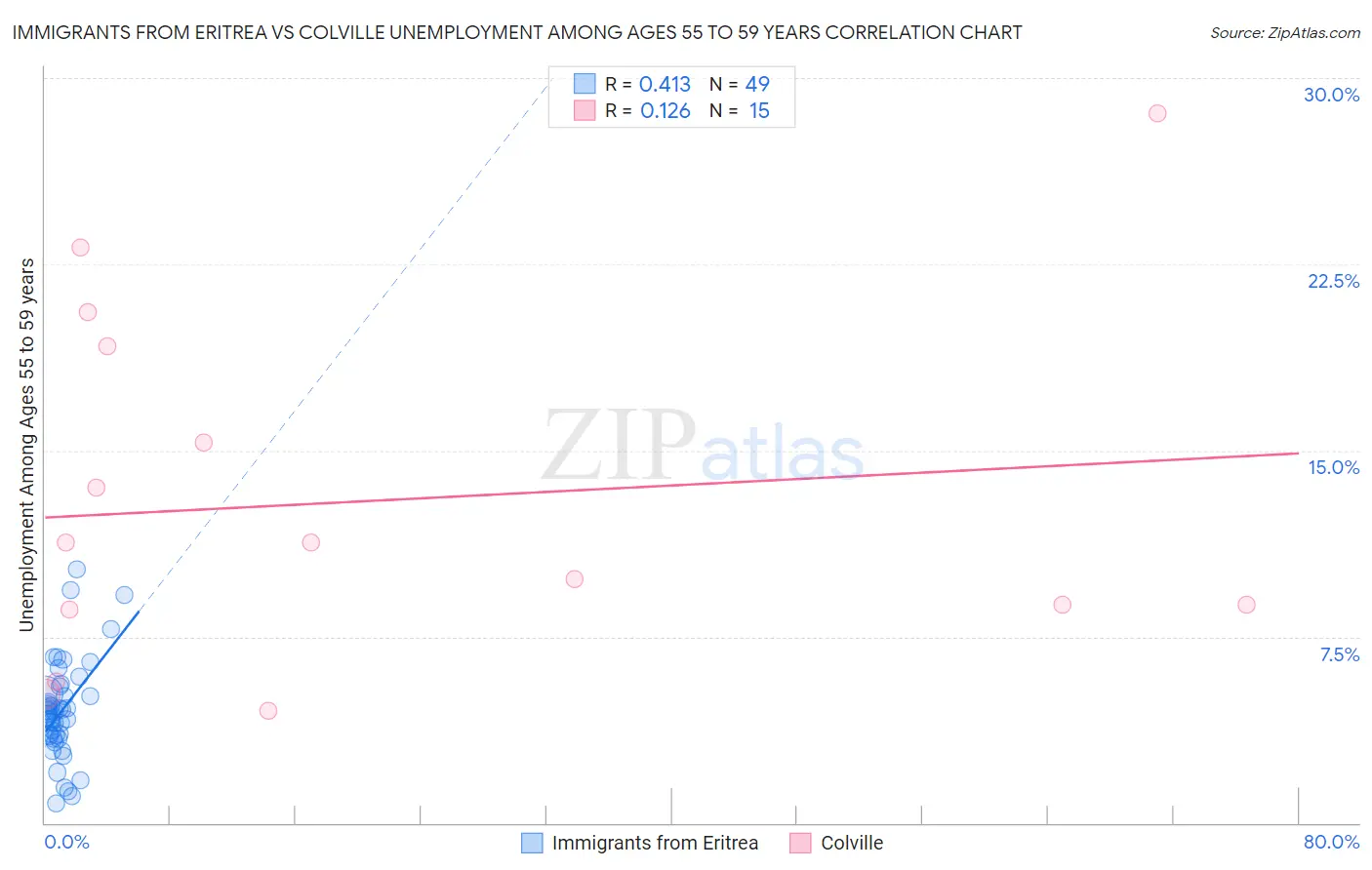 Immigrants from Eritrea vs Colville Unemployment Among Ages 55 to 59 years