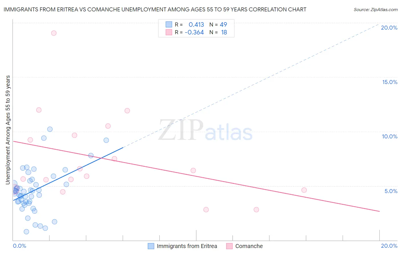 Immigrants from Eritrea vs Comanche Unemployment Among Ages 55 to 59 years