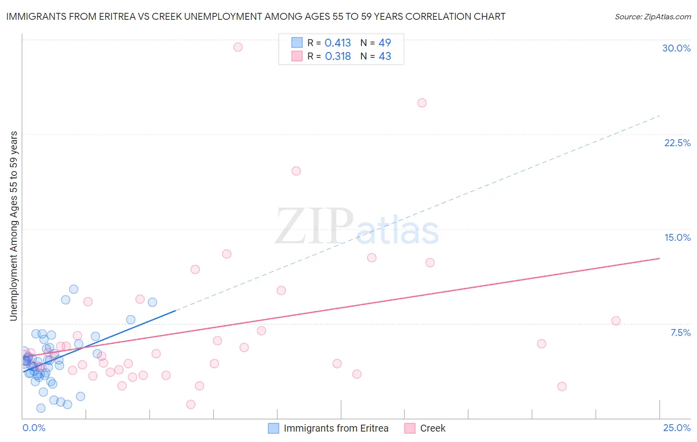 Immigrants from Eritrea vs Creek Unemployment Among Ages 55 to 59 years