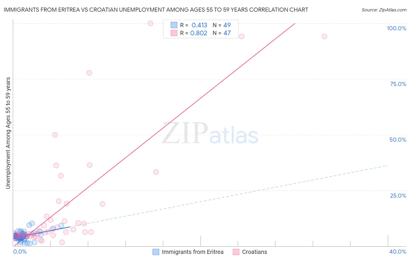 Immigrants from Eritrea vs Croatian Unemployment Among Ages 55 to 59 years
