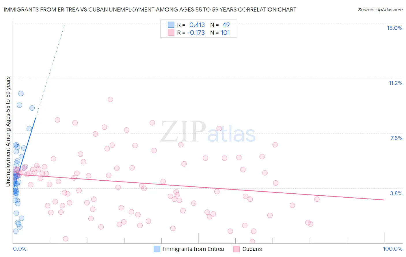 Immigrants from Eritrea vs Cuban Unemployment Among Ages 55 to 59 years