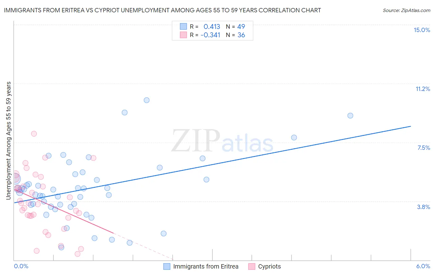 Immigrants from Eritrea vs Cypriot Unemployment Among Ages 55 to 59 years