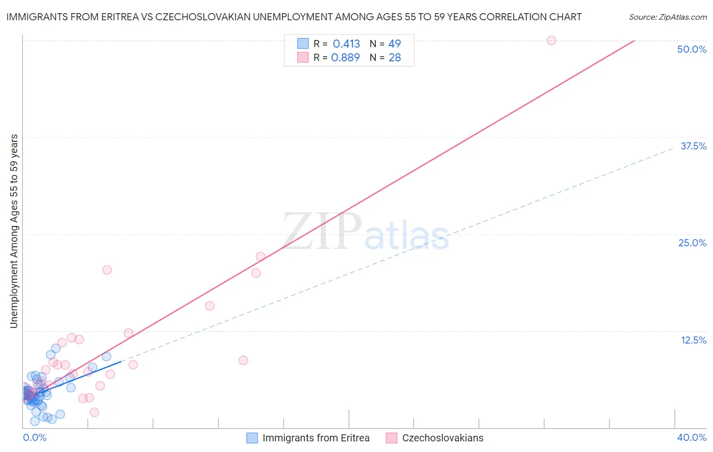 Immigrants from Eritrea vs Czechoslovakian Unemployment Among Ages 55 to 59 years