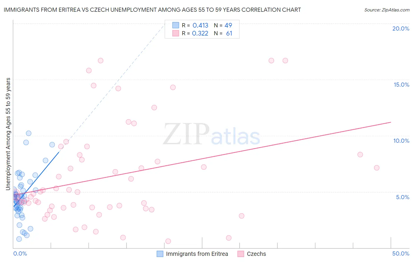 Immigrants from Eritrea vs Czech Unemployment Among Ages 55 to 59 years