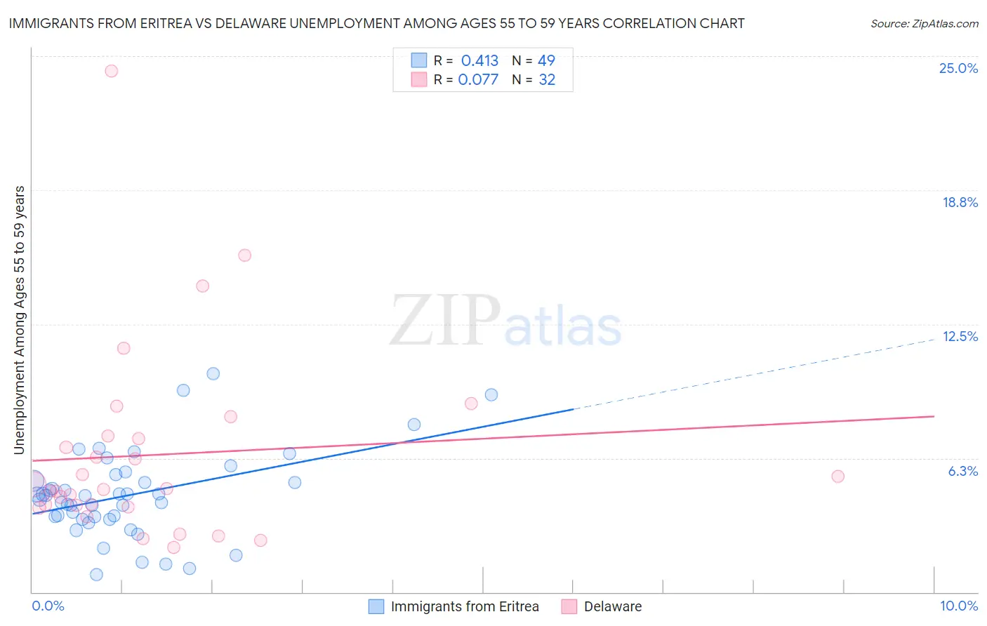 Immigrants from Eritrea vs Delaware Unemployment Among Ages 55 to 59 years