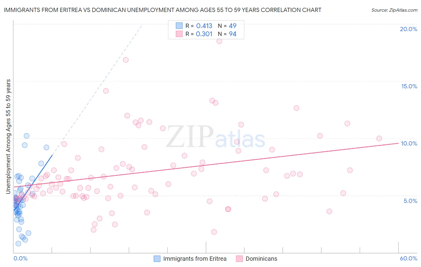 Immigrants from Eritrea vs Dominican Unemployment Among Ages 55 to 59 years