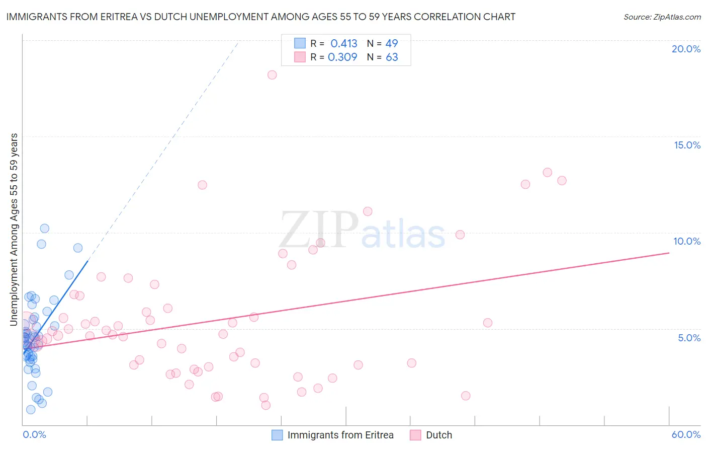 Immigrants from Eritrea vs Dutch Unemployment Among Ages 55 to 59 years