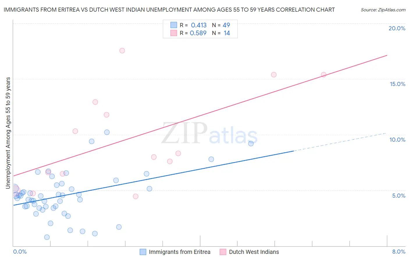 Immigrants from Eritrea vs Dutch West Indian Unemployment Among Ages 55 to 59 years