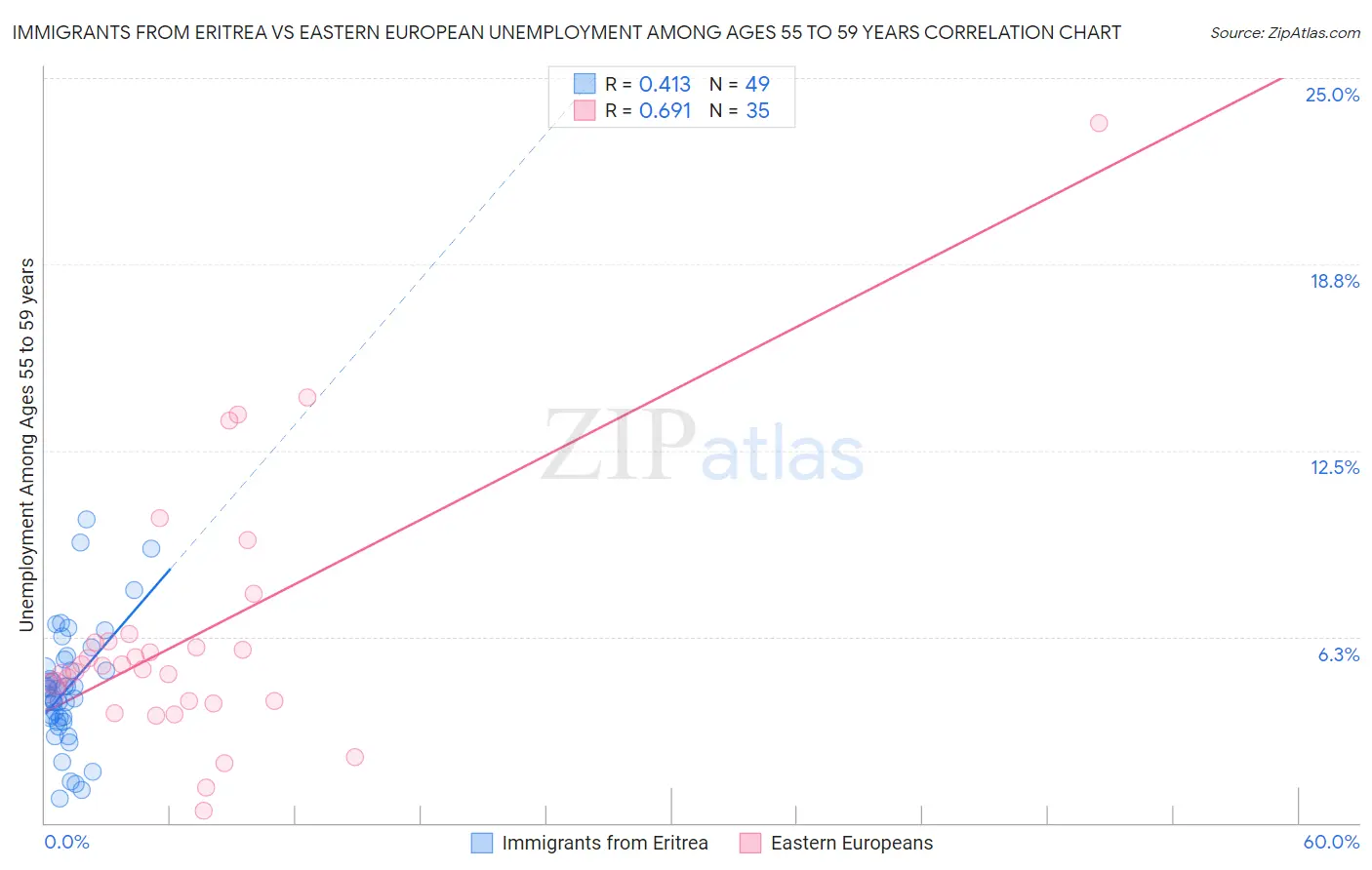 Immigrants from Eritrea vs Eastern European Unemployment Among Ages 55 to 59 years
