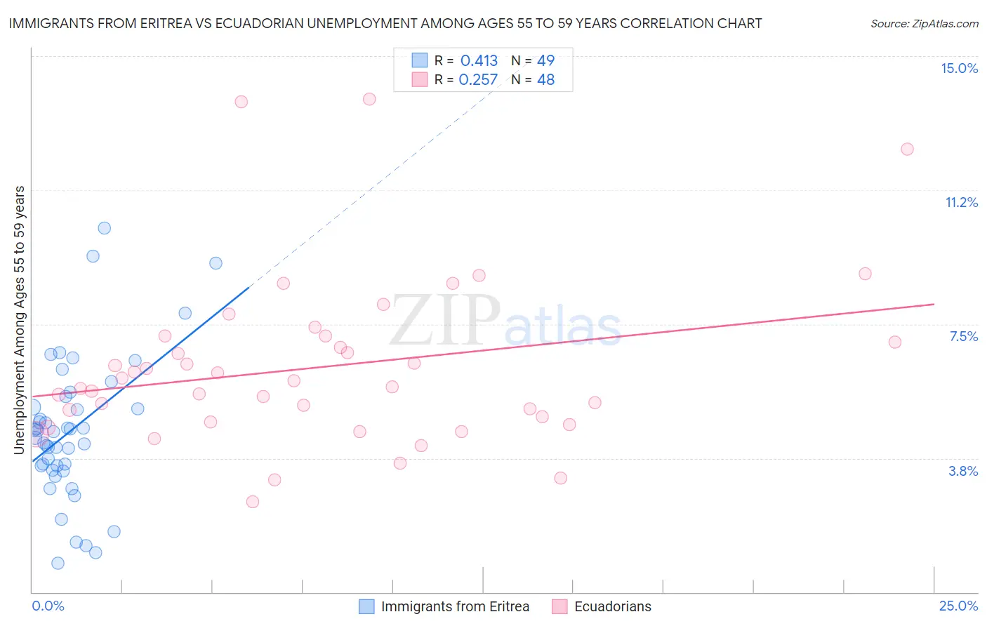 Immigrants from Eritrea vs Ecuadorian Unemployment Among Ages 55 to 59 years