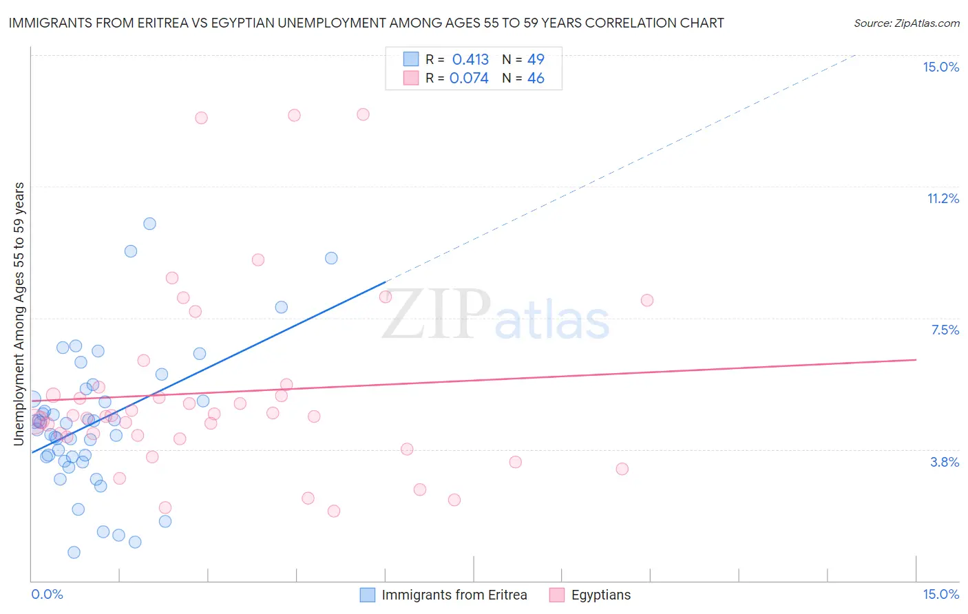 Immigrants from Eritrea vs Egyptian Unemployment Among Ages 55 to 59 years
