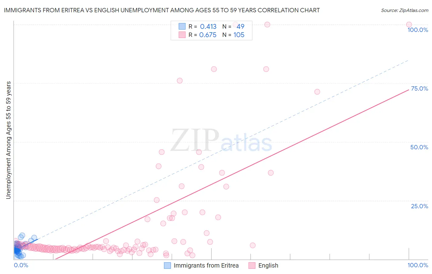 Immigrants from Eritrea vs English Unemployment Among Ages 55 to 59 years