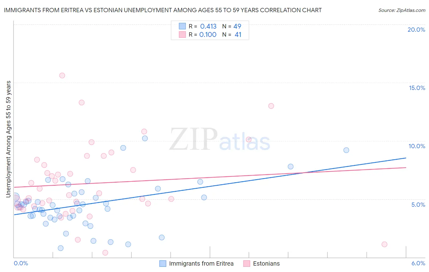 Immigrants from Eritrea vs Estonian Unemployment Among Ages 55 to 59 years