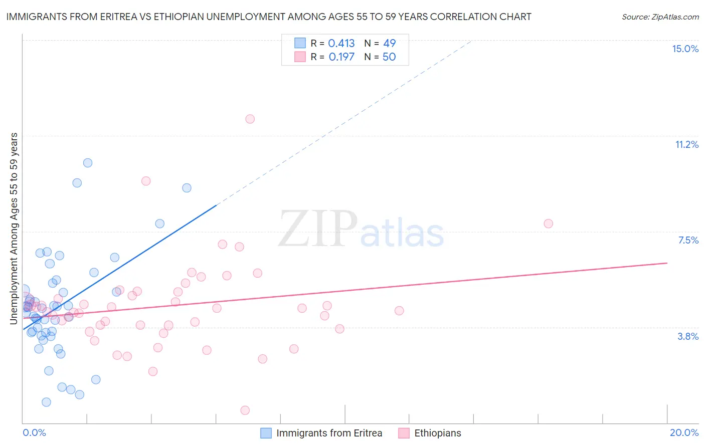 Immigrants from Eritrea vs Ethiopian Unemployment Among Ages 55 to 59 years