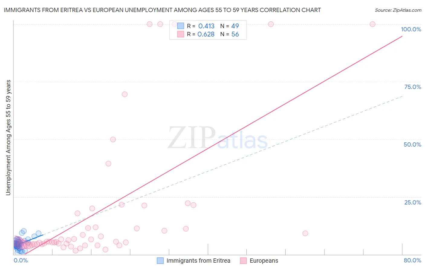 Immigrants from Eritrea vs European Unemployment Among Ages 55 to 59 years