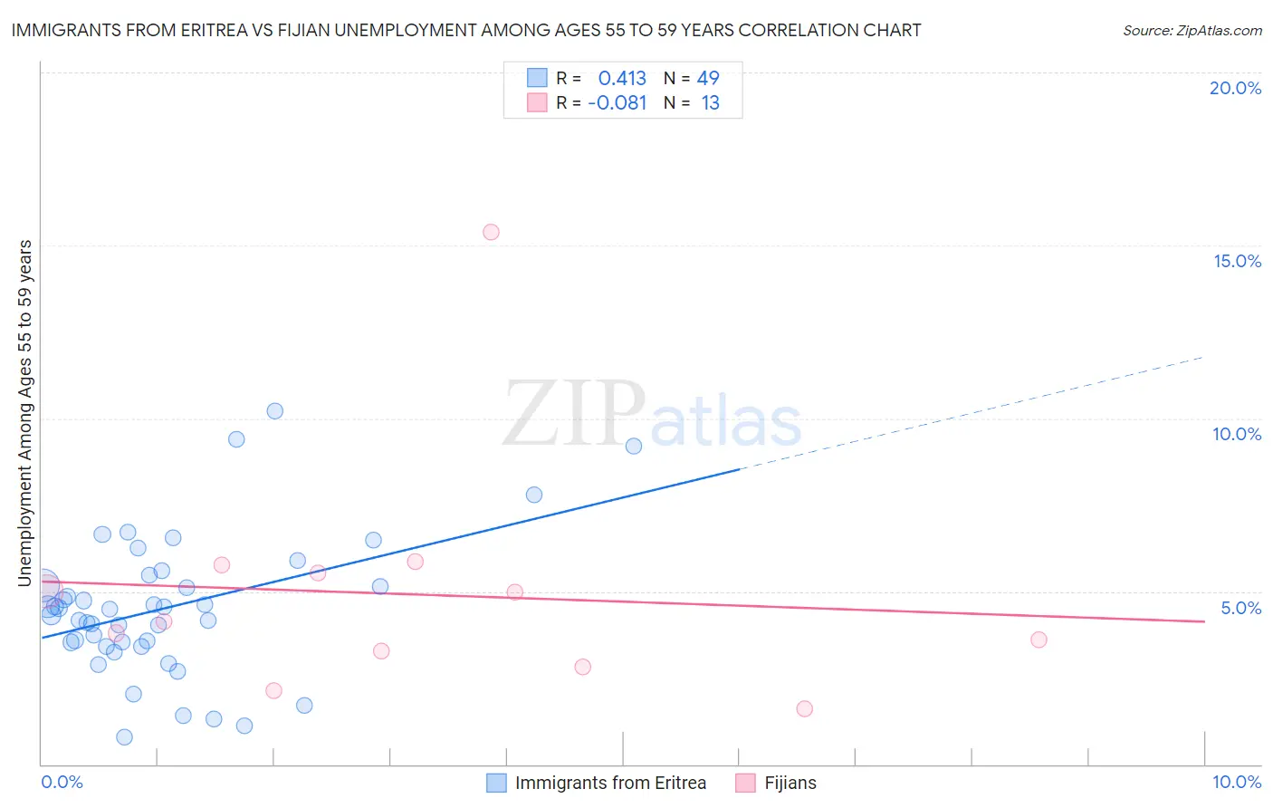 Immigrants from Eritrea vs Fijian Unemployment Among Ages 55 to 59 years