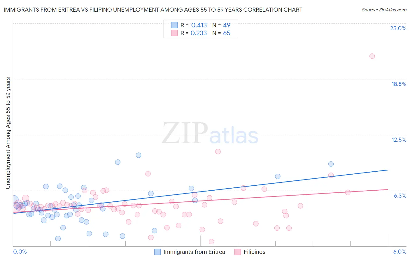 Immigrants from Eritrea vs Filipino Unemployment Among Ages 55 to 59 years