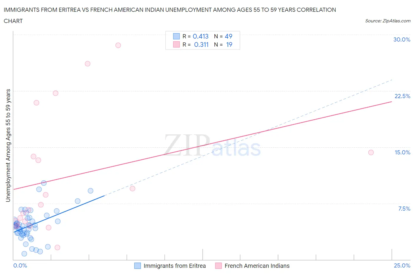 Immigrants from Eritrea vs French American Indian Unemployment Among Ages 55 to 59 years