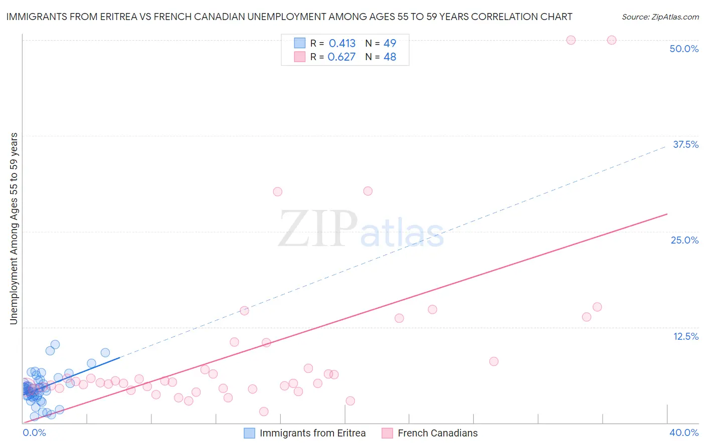 Immigrants from Eritrea vs French Canadian Unemployment Among Ages 55 to 59 years