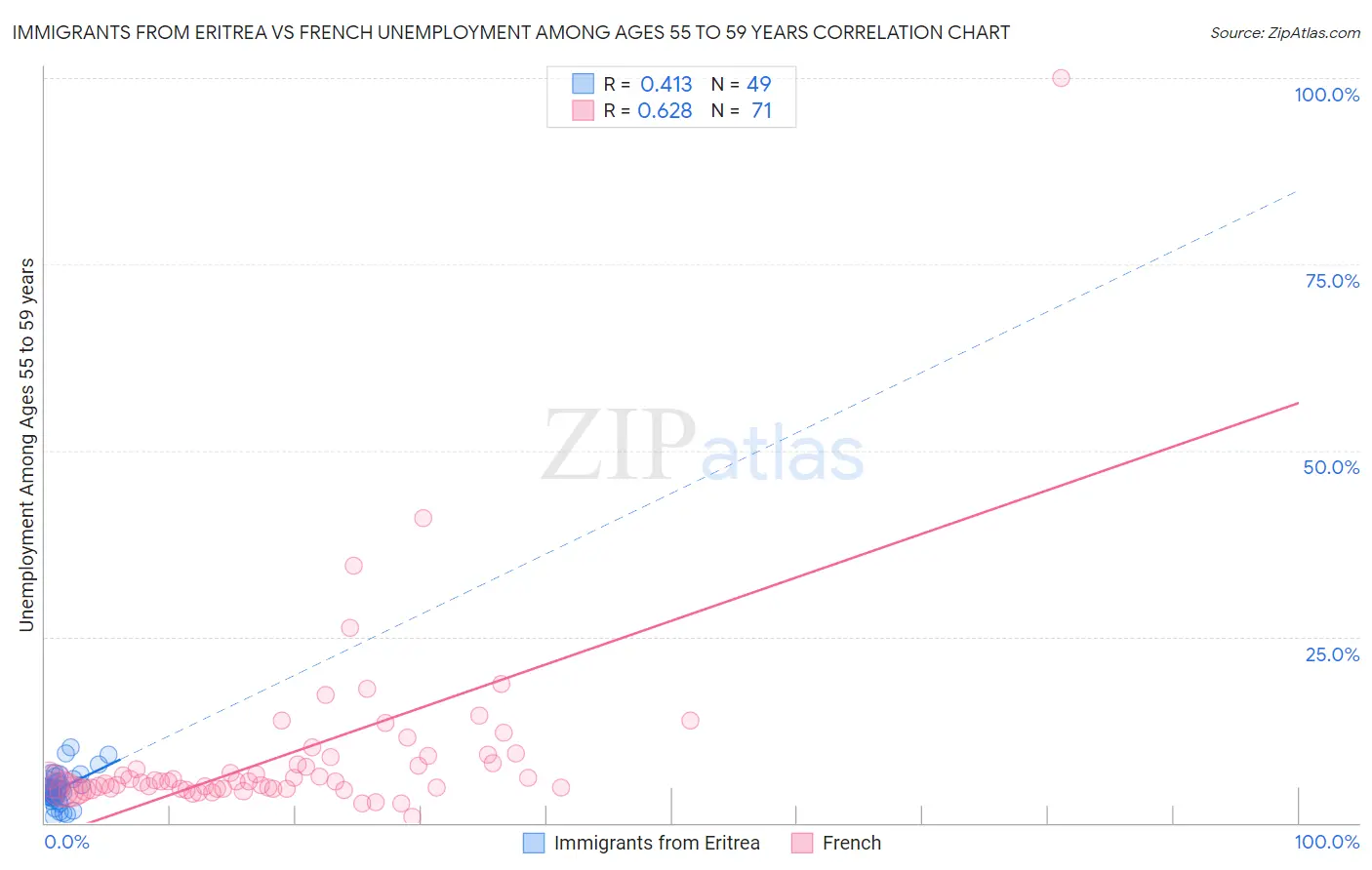 Immigrants from Eritrea vs French Unemployment Among Ages 55 to 59 years