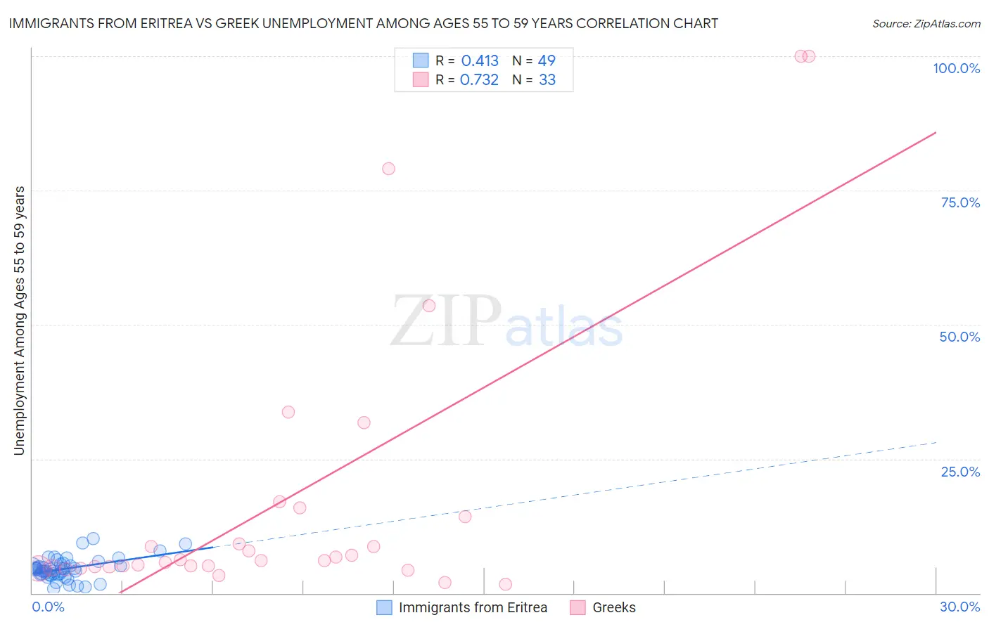 Immigrants from Eritrea vs Greek Unemployment Among Ages 55 to 59 years