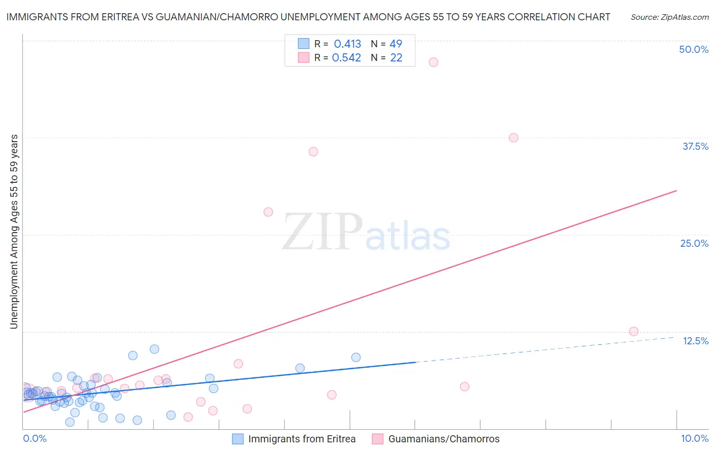 Immigrants from Eritrea vs Guamanian/Chamorro Unemployment Among Ages 55 to 59 years
