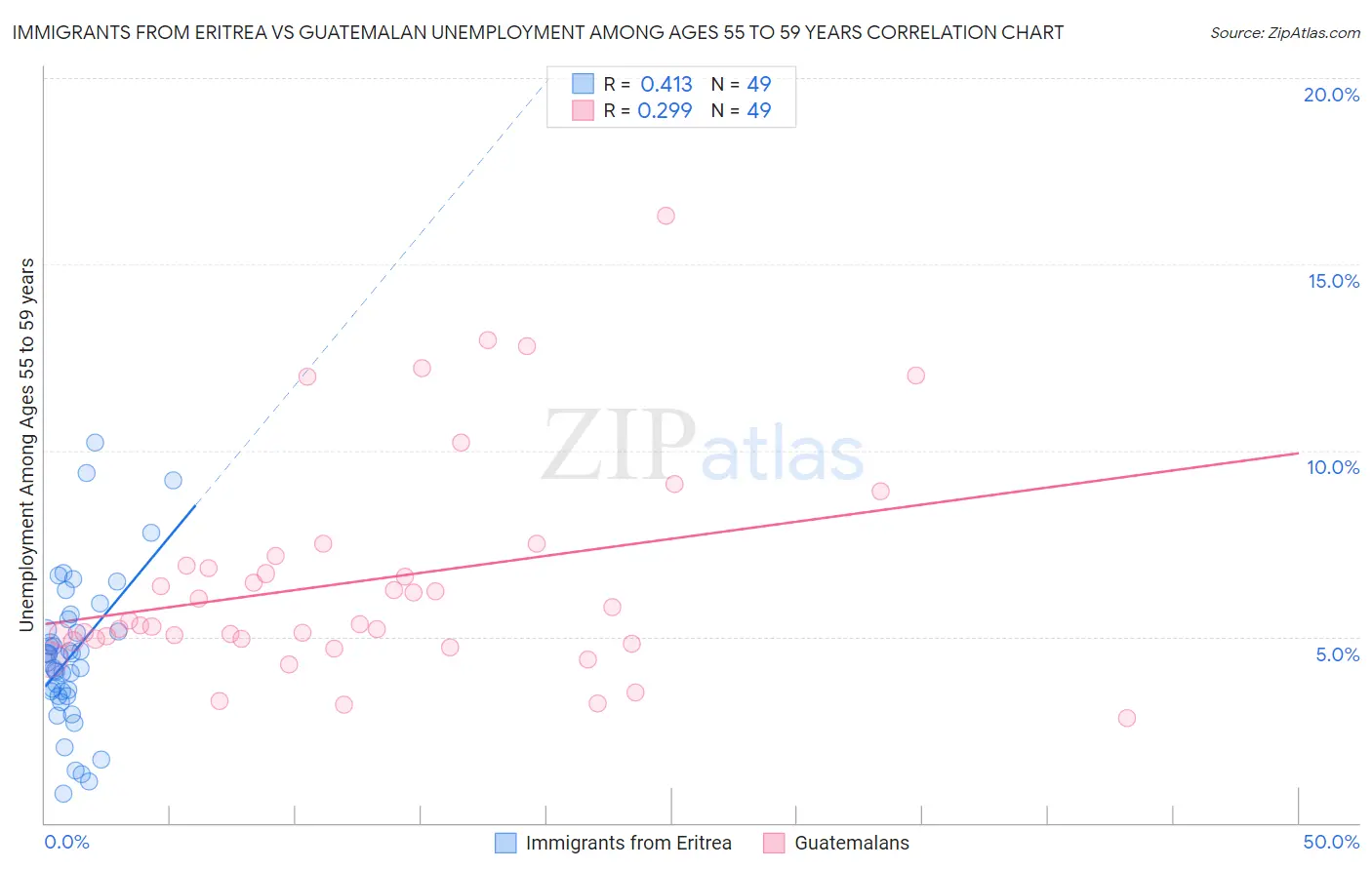 Immigrants from Eritrea vs Guatemalan Unemployment Among Ages 55 to 59 years