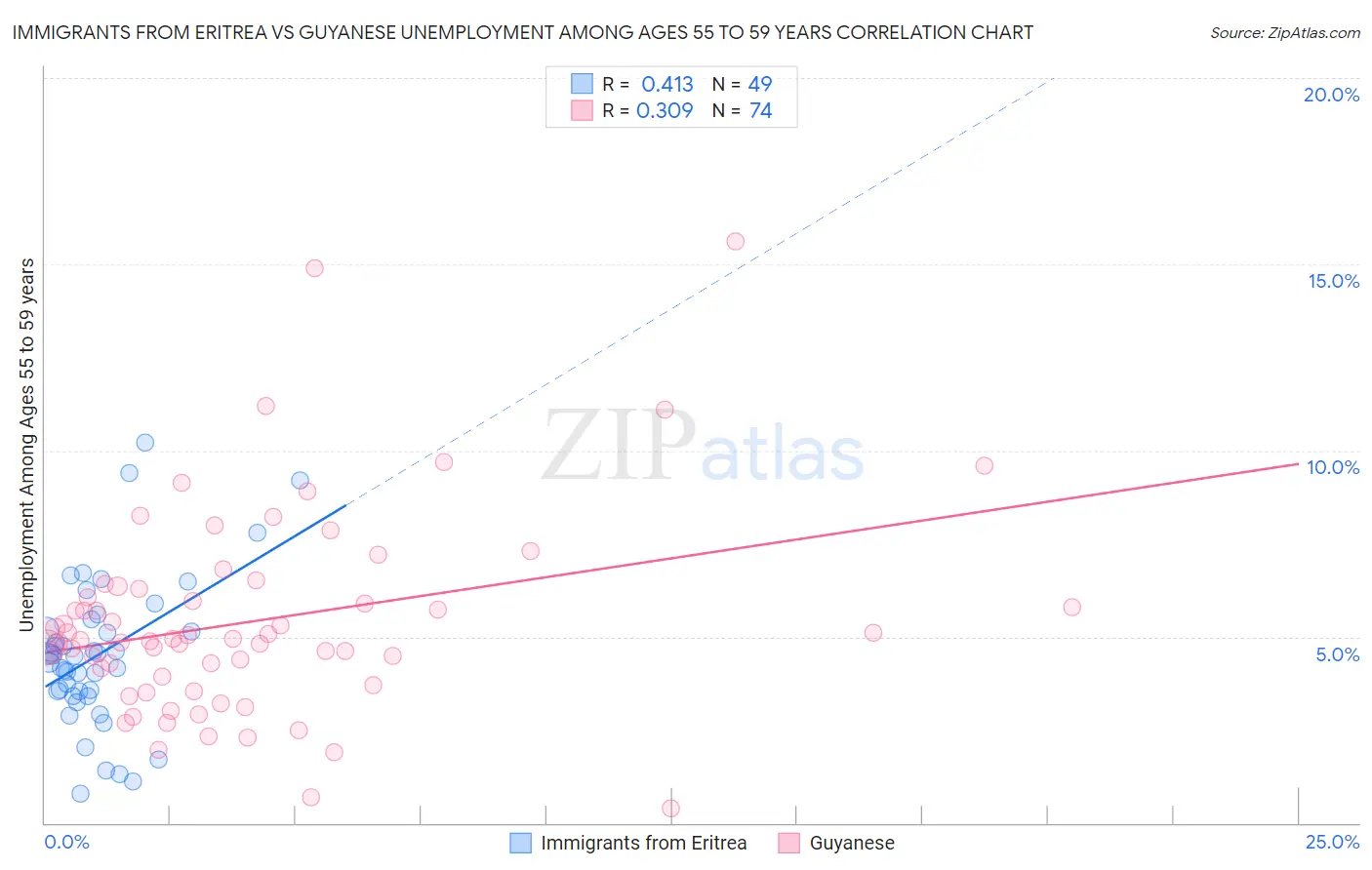 Immigrants from Eritrea vs Guyanese Unemployment Among Ages 55 to 59 years