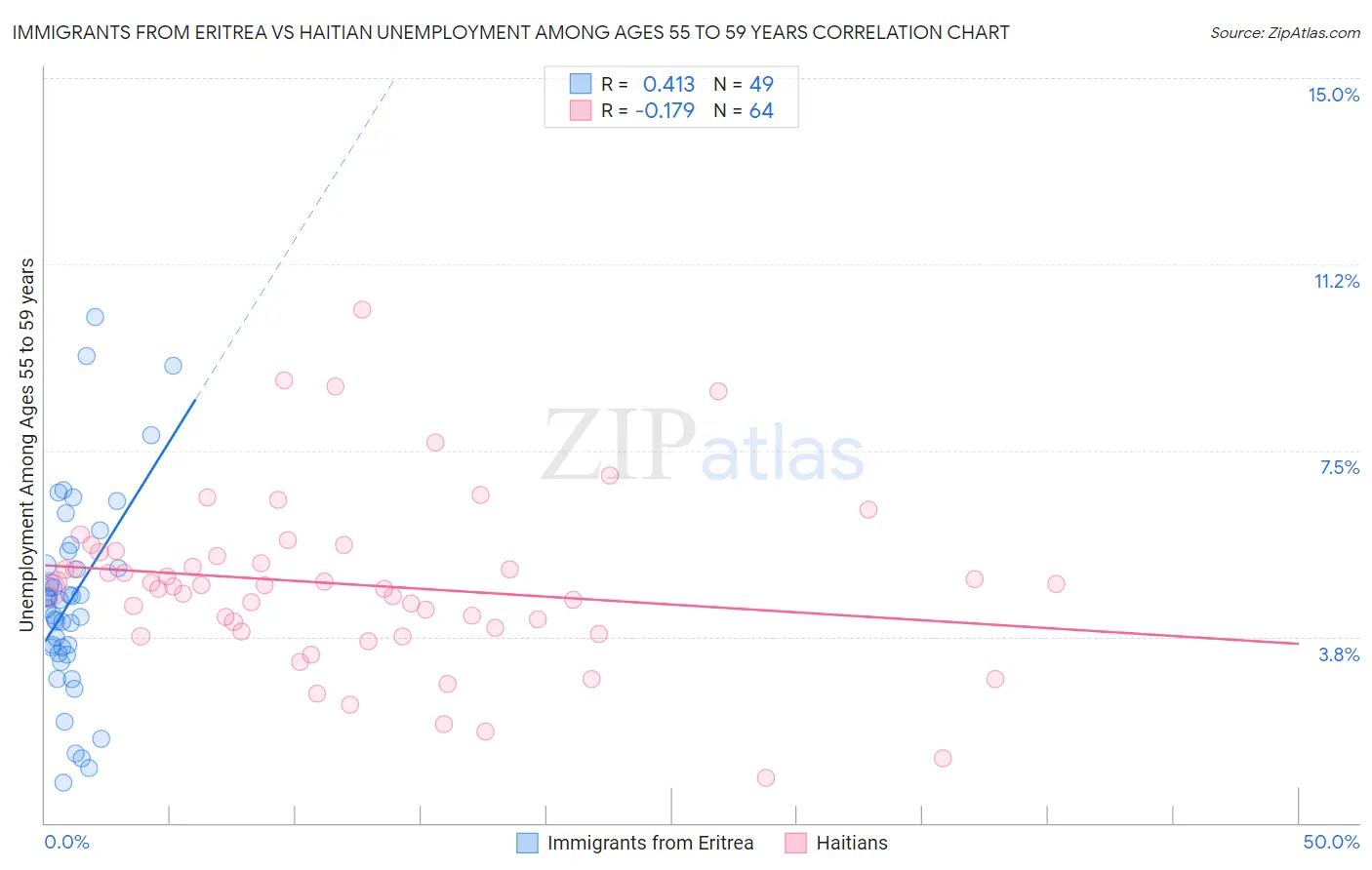 Immigrants from Eritrea vs Haitian Unemployment Among Ages 55 to 59 years