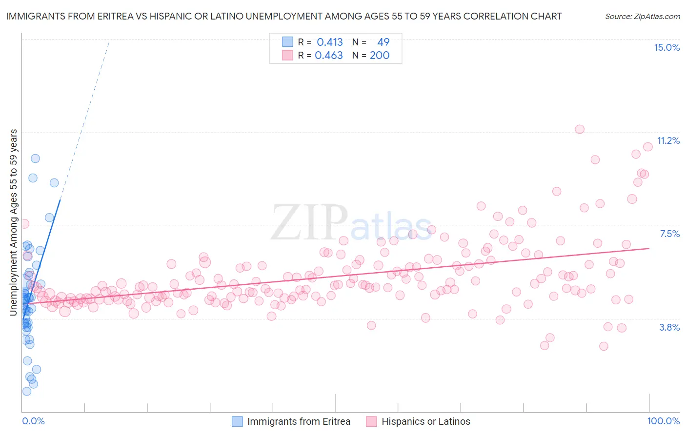 Immigrants from Eritrea vs Hispanic or Latino Unemployment Among Ages 55 to 59 years