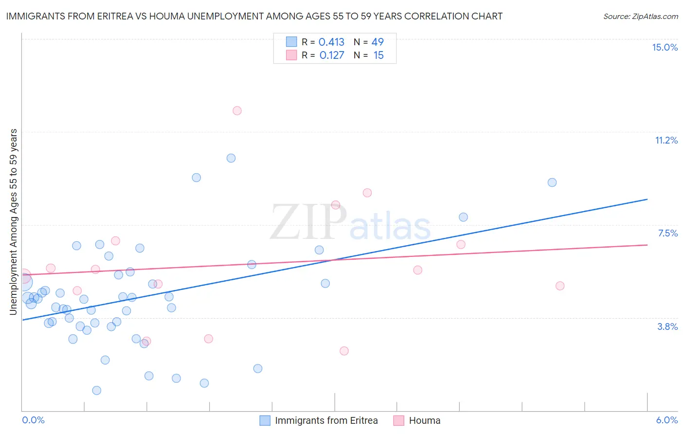 Immigrants from Eritrea vs Houma Unemployment Among Ages 55 to 59 years