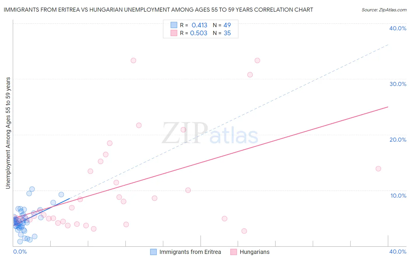 Immigrants from Eritrea vs Hungarian Unemployment Among Ages 55 to 59 years