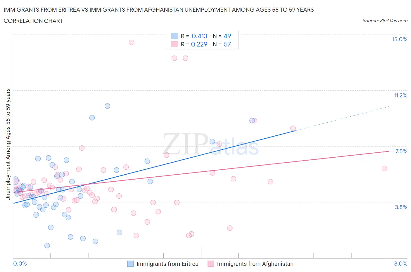 Immigrants from Eritrea vs Immigrants from Afghanistan Unemployment Among Ages 55 to 59 years