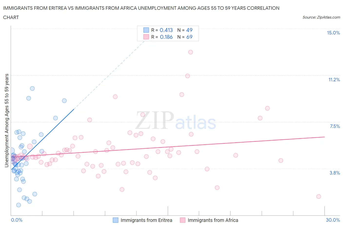 Immigrants from Eritrea vs Immigrants from Africa Unemployment Among Ages 55 to 59 years