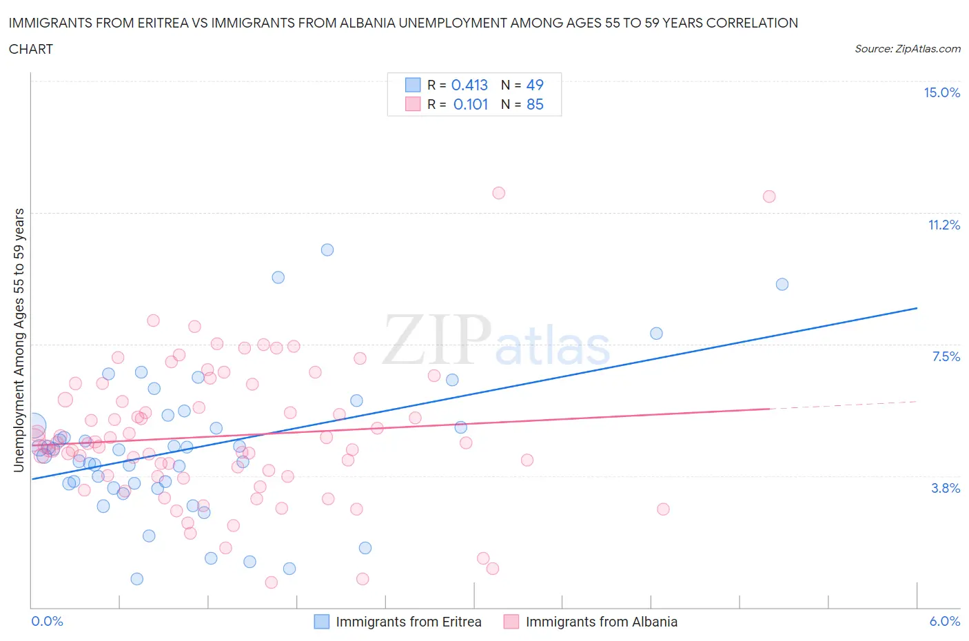 Immigrants from Eritrea vs Immigrants from Albania Unemployment Among Ages 55 to 59 years