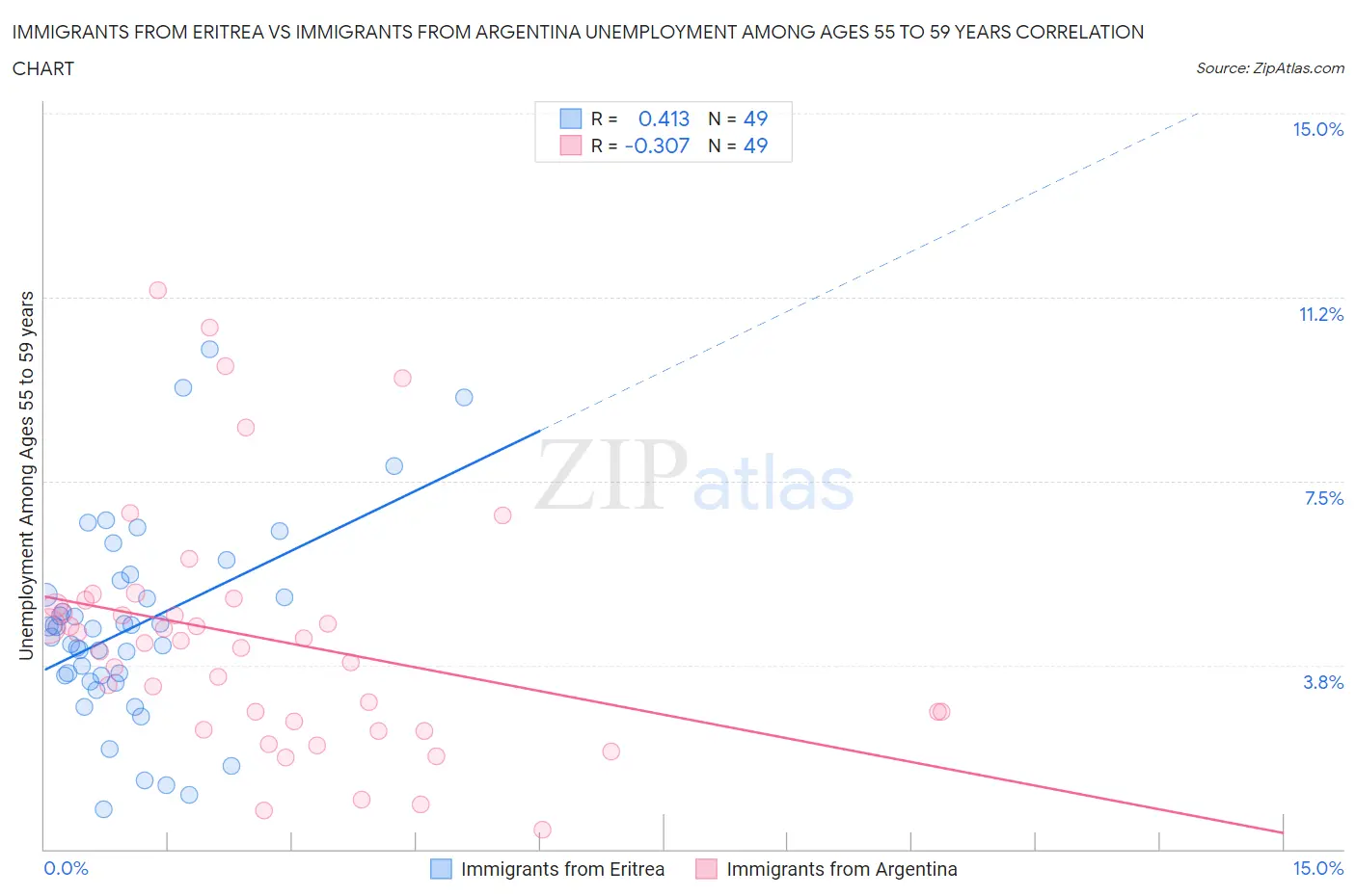 Immigrants from Eritrea vs Immigrants from Argentina Unemployment Among Ages 55 to 59 years