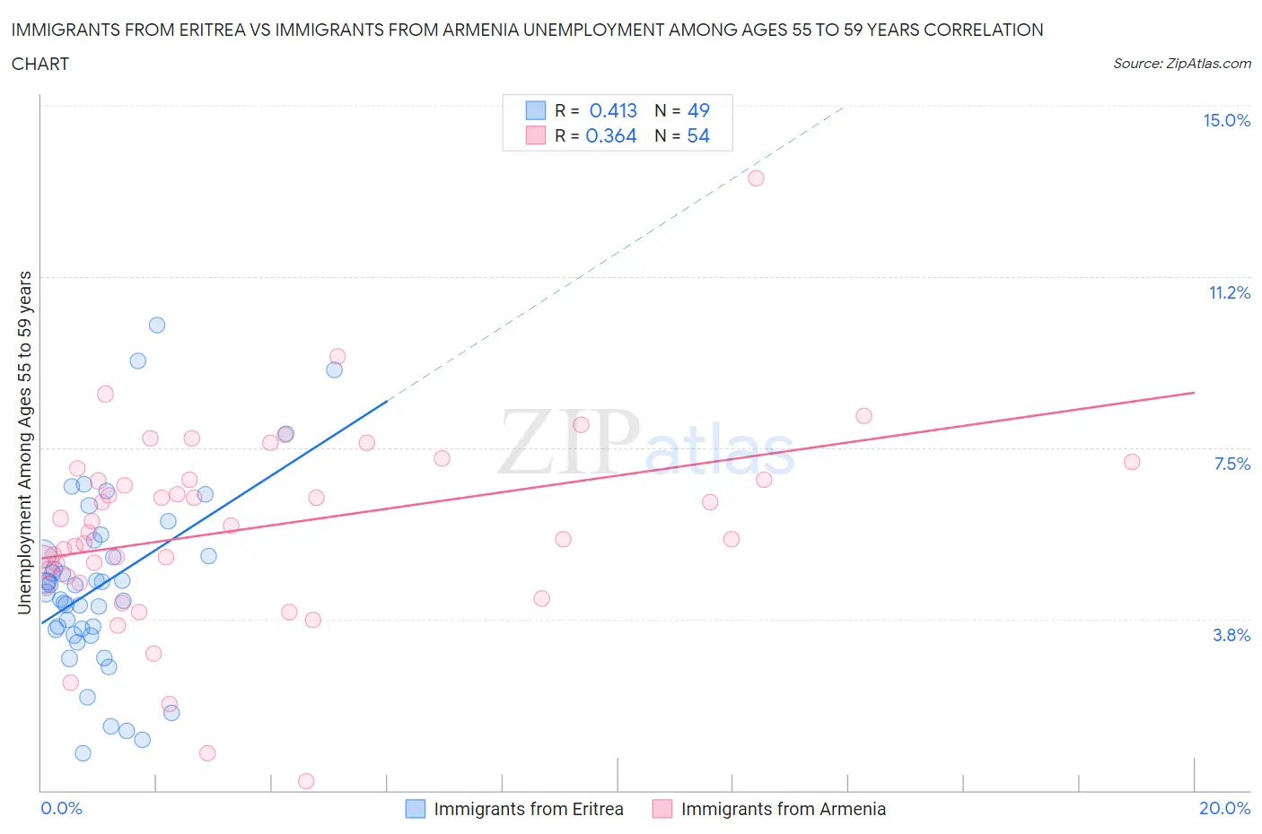 Immigrants from Eritrea vs Immigrants from Armenia Unemployment Among Ages 55 to 59 years