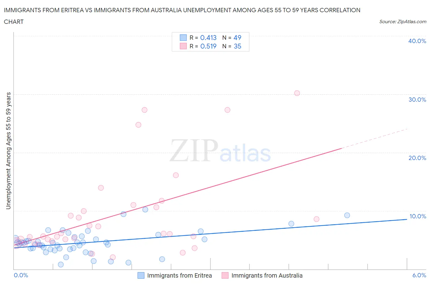 Immigrants from Eritrea vs Immigrants from Australia Unemployment Among Ages 55 to 59 years