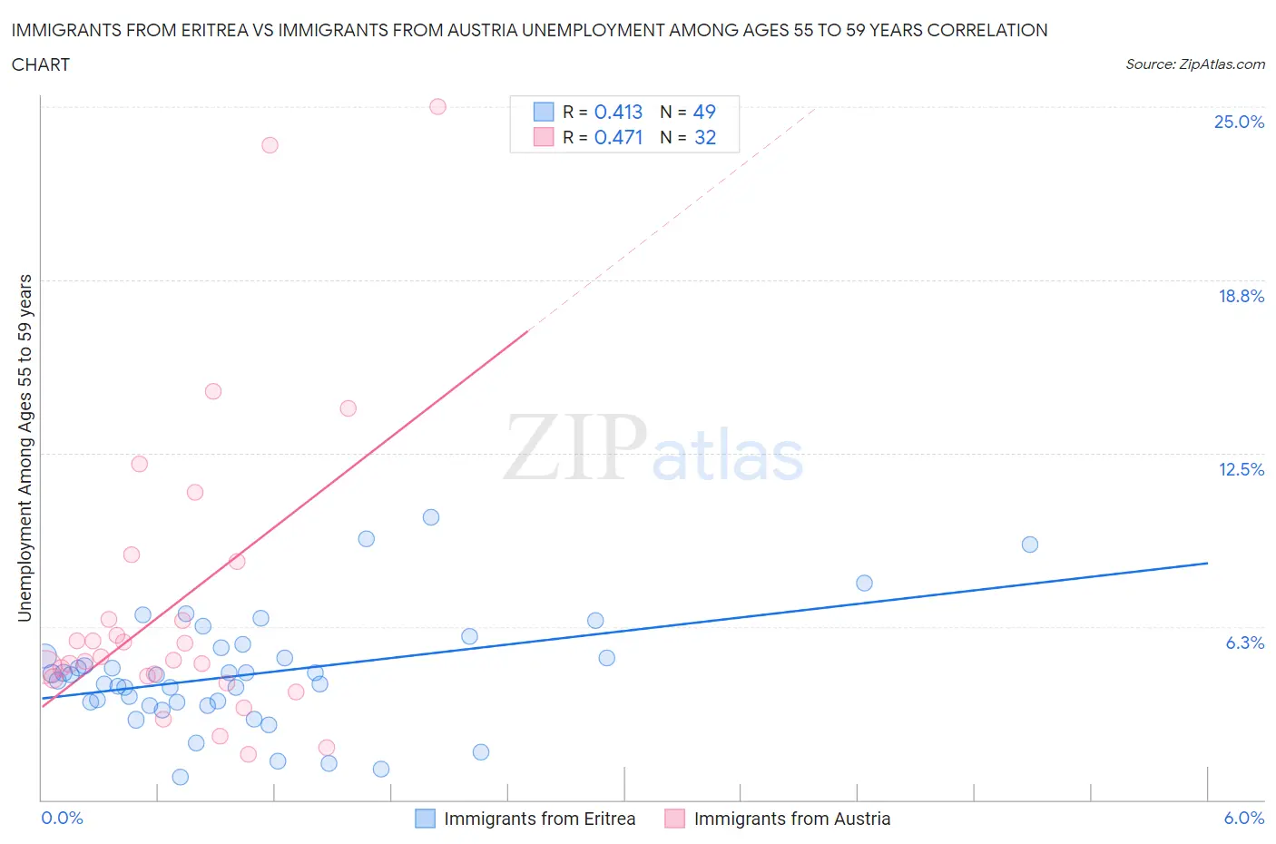 Immigrants from Eritrea vs Immigrants from Austria Unemployment Among Ages 55 to 59 years