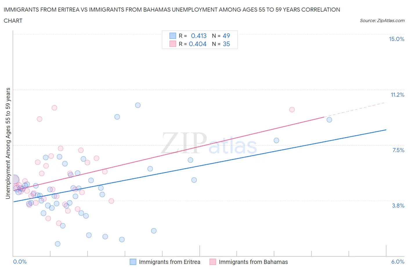 Immigrants from Eritrea vs Immigrants from Bahamas Unemployment Among Ages 55 to 59 years