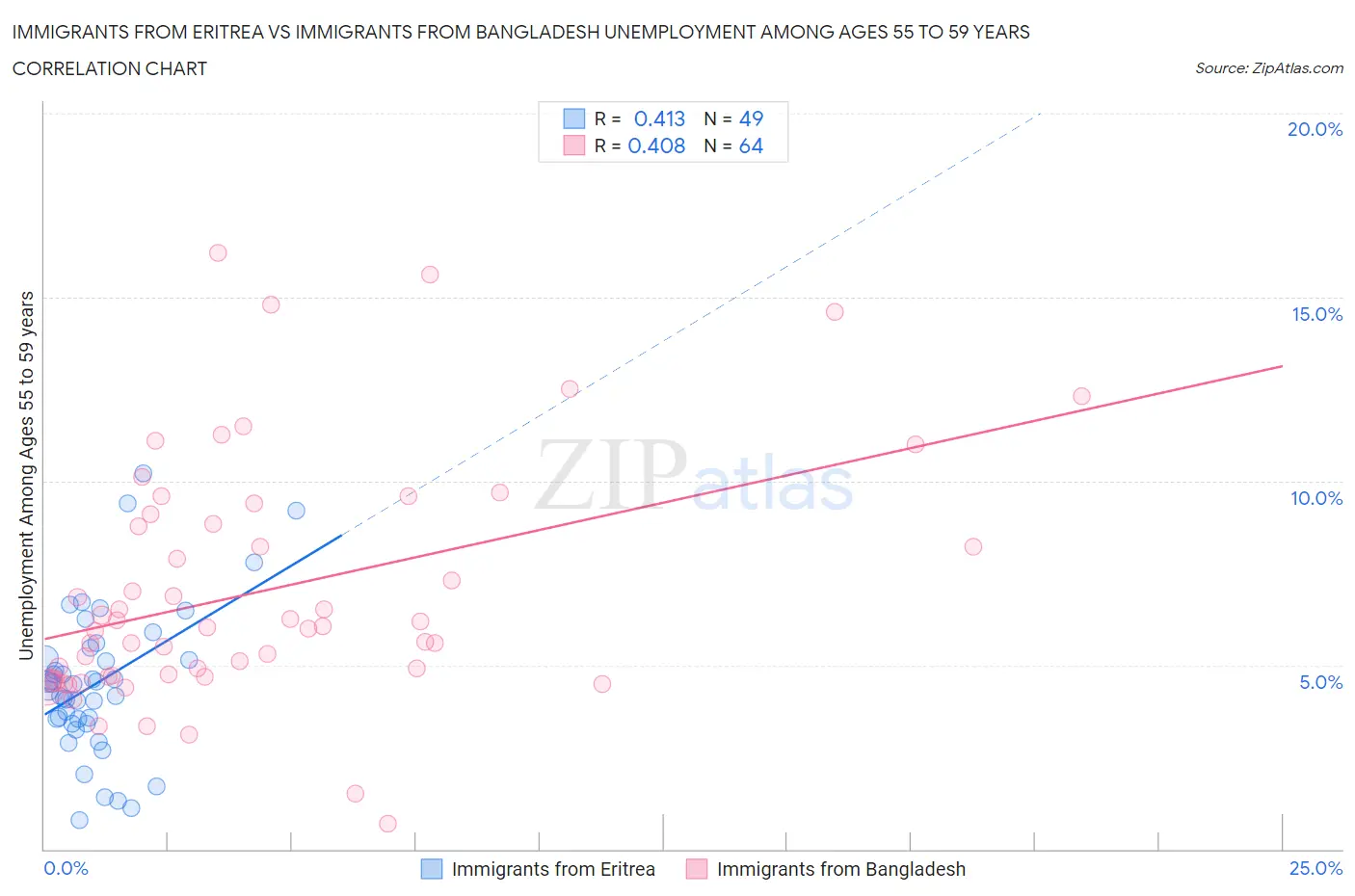 Immigrants from Eritrea vs Immigrants from Bangladesh Unemployment Among Ages 55 to 59 years